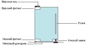 schema di progettazione della porta battente
