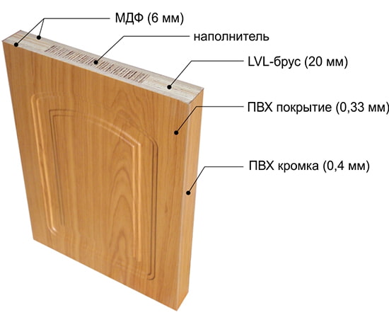 schema porta rivestita in PVC