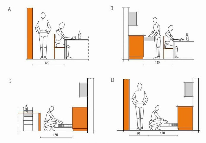Ergonomia in cucina
