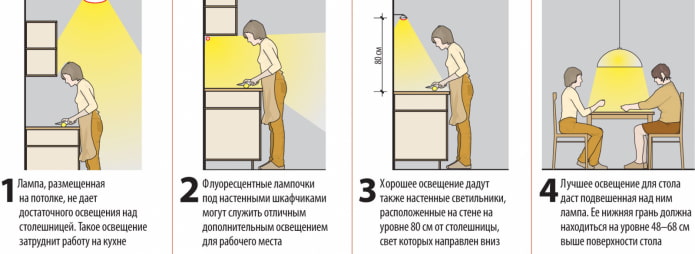 illuminazione cucina