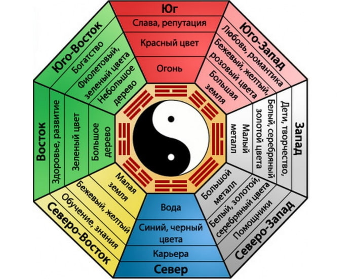 zone feng shui