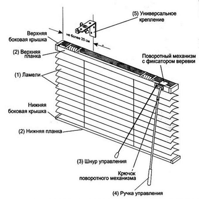 il dispositivo delle tende orizzontali