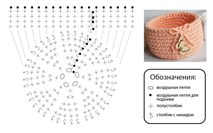Schema per cestino rotondo