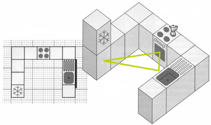 ergonomia di una cucina a U