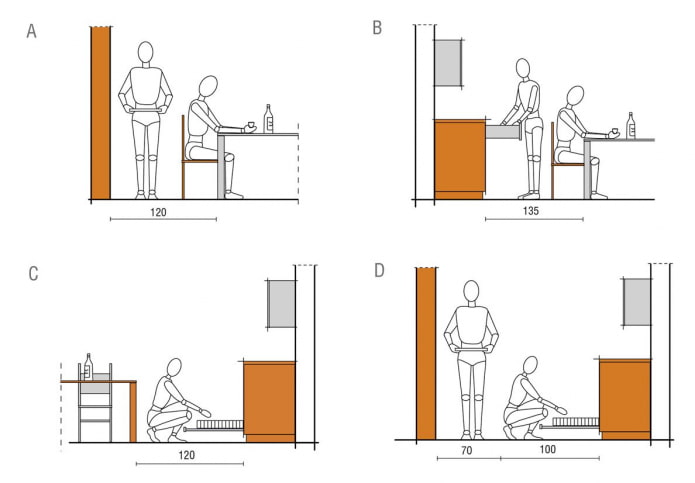 ergonomia della cucina