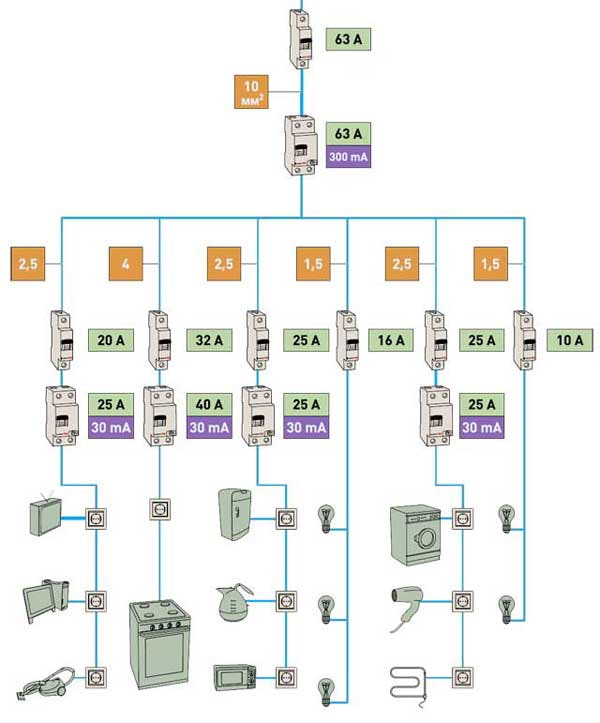 Schema elettrico tipico in un appartamento