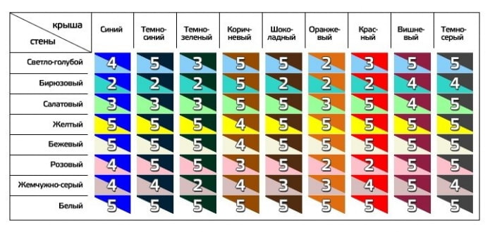 tabella delle combinazioni di colori di facciate e tetti