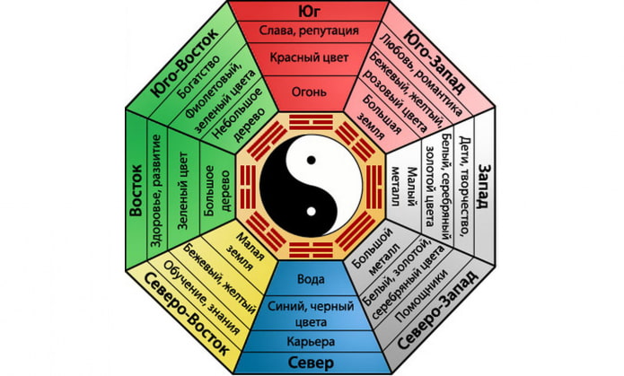 mappa feng shui