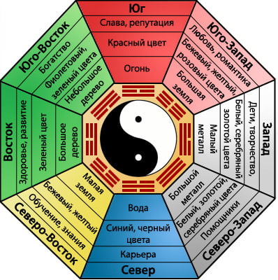 colori feng shui secondo i punti cardinali