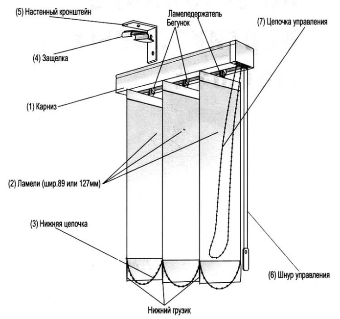 diagramma delle tende verticali