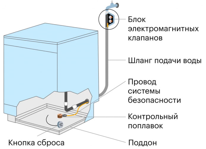 Schema di protezione dalle perdite della lavastoviglie